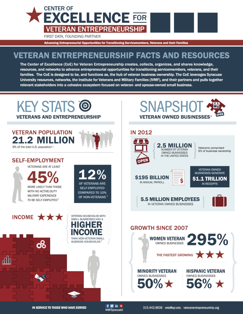 Center of Excellence Infographic on Veteran Entrepreneurship