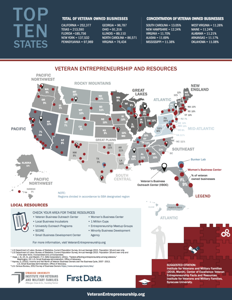 Center of Excellence Infographic identifying the best 10 states for Veteran Entrepreneurship